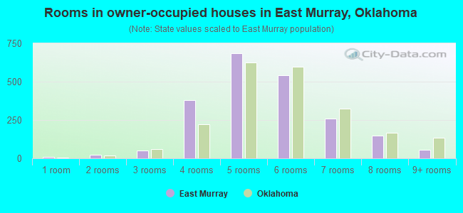 Rooms in owner-occupied houses in East Murray, Oklahoma