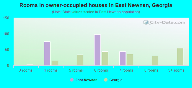 Rooms in owner-occupied houses in East Newnan, Georgia