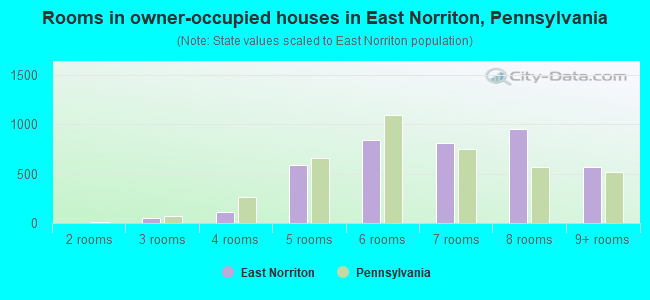 Rooms in owner-occupied houses in East Norriton, Pennsylvania