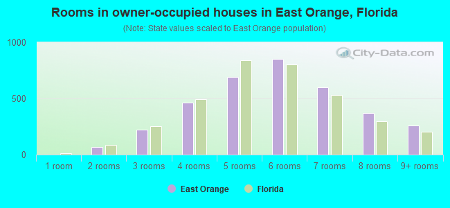 Rooms in owner-occupied houses in East Orange, Florida