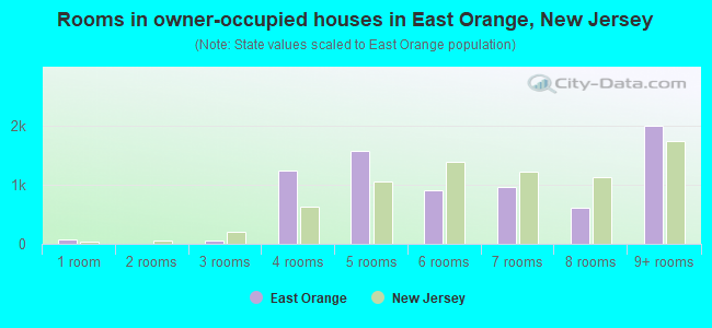 Rooms in owner-occupied houses in East Orange, New Jersey