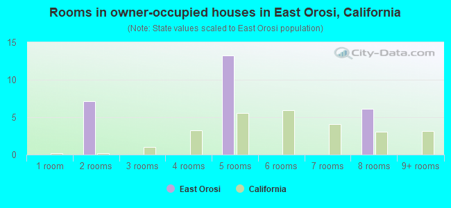 Rooms in owner-occupied houses in East Orosi, California