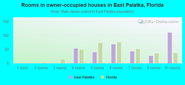 Rooms in owner-occupied houses in East Palatka, Florida
