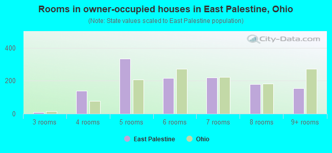 Rooms in owner-occupied houses in East Palestine, Ohio