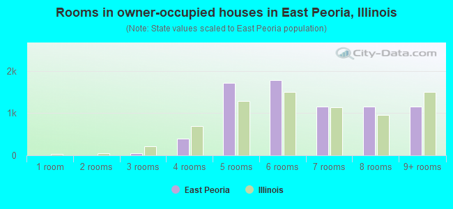Rooms in owner-occupied houses in East Peoria, Illinois