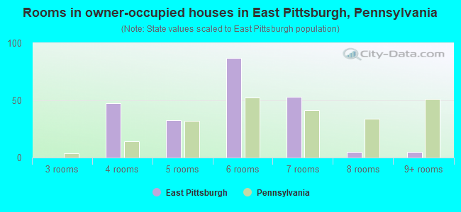 Rooms in owner-occupied houses in East Pittsburgh, Pennsylvania