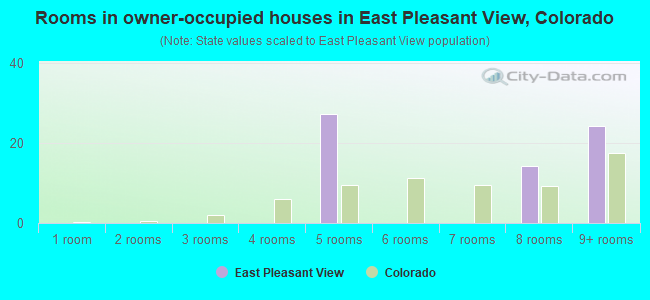 Rooms in owner-occupied houses in East Pleasant View, Colorado