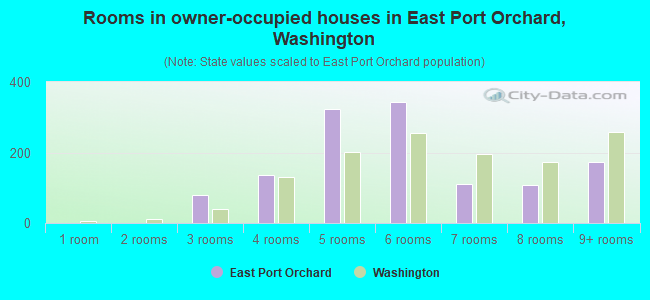 Rooms in owner-occupied houses in East Port Orchard, Washington
