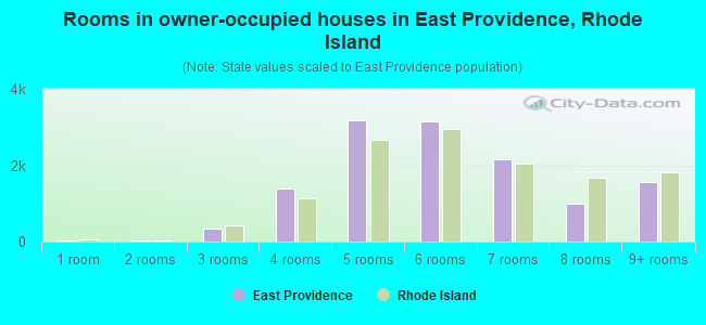 Rooms in owner-occupied houses in East Providence, Rhode Island