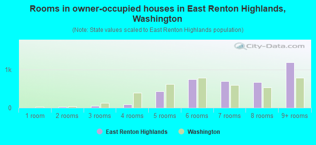 Rooms in owner-occupied houses in East Renton Highlands, Washington