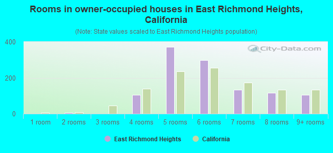 Rooms in owner-occupied houses in East Richmond Heights, California