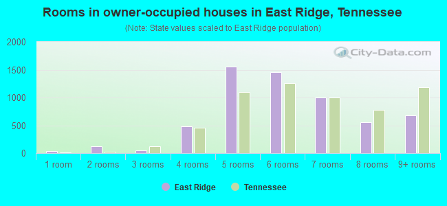 Rooms in owner-occupied houses in East Ridge, Tennessee