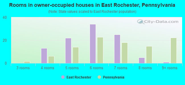 Rooms in owner-occupied houses in East Rochester, Pennsylvania