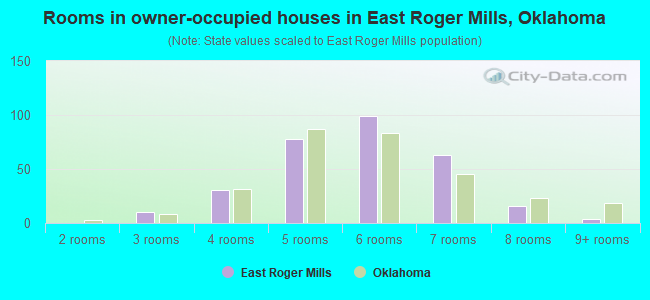 Rooms in owner-occupied houses in East Roger Mills, Oklahoma
