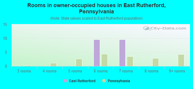 Rooms in owner-occupied houses in East Rutherford, Pennsylvania