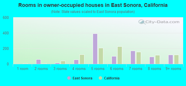 Rooms in owner-occupied houses in East Sonora, California