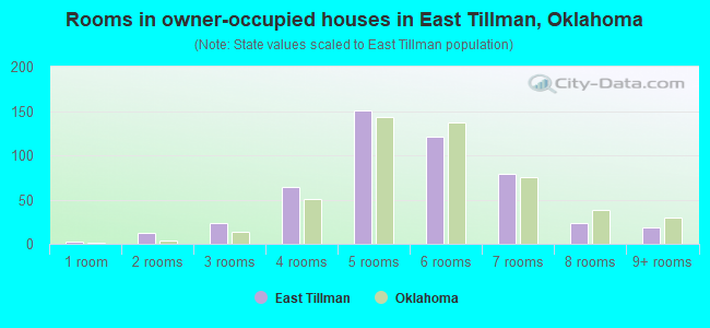 Rooms in owner-occupied houses in East Tillman, Oklahoma