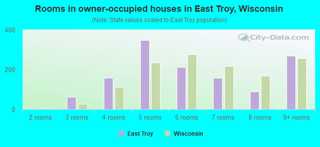 Rooms in owner-occupied houses in East Troy, Wisconsin
