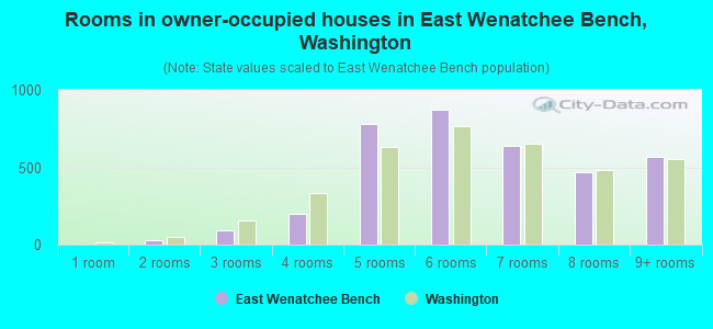 Rooms in owner-occupied houses in East Wenatchee Bench, Washington