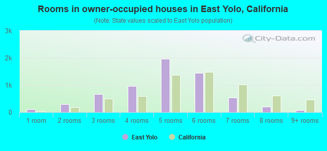 Rooms in owner-occupied houses in East Yolo, California