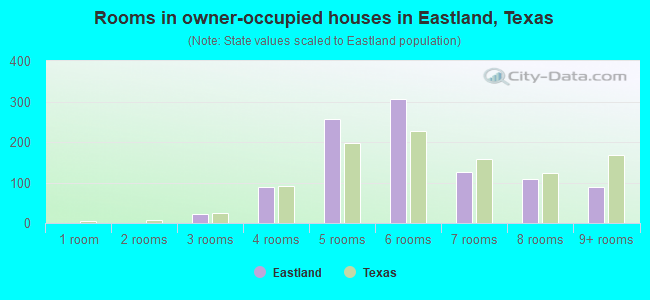 Rooms in owner-occupied houses in Eastland, Texas