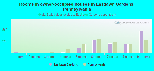 Rooms in owner-occupied houses in Eastlawn Gardens, Pennsylvania