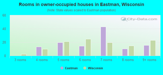 Rooms in owner-occupied houses in Eastman, Wisconsin