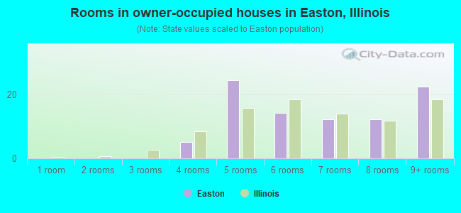 Rooms in owner-occupied houses in Easton, Illinois