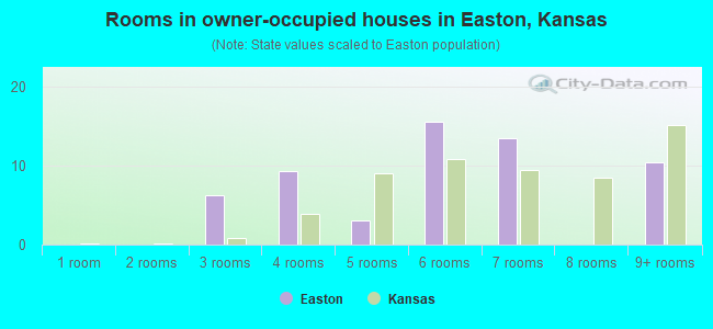 Rooms in owner-occupied houses in Easton, Kansas