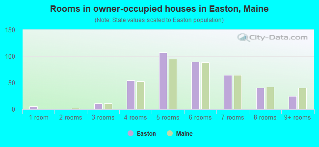 Rooms in owner-occupied houses in Easton, Maine