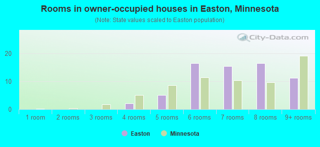 Rooms in owner-occupied houses in Easton, Minnesota