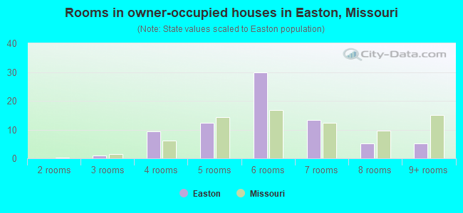 Rooms in owner-occupied houses in Easton, Missouri