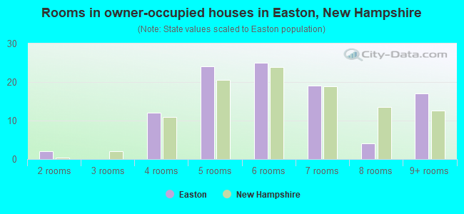 Rooms in owner-occupied houses in Easton, New Hampshire