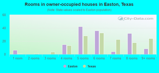 Rooms in owner-occupied houses in Easton, Texas