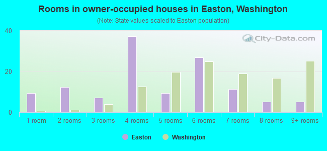 Rooms in owner-occupied houses in Easton, Washington