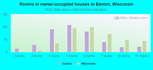 Rooms in owner-occupied houses in Easton, Wisconsin