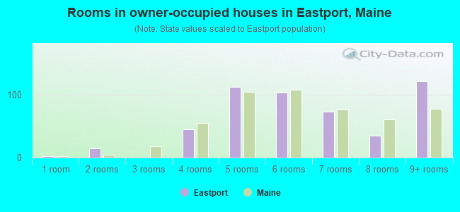 Rooms in owner-occupied houses in Eastport, Maine