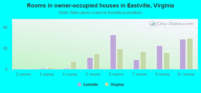 Rooms in owner-occupied houses in Eastville, Virginia