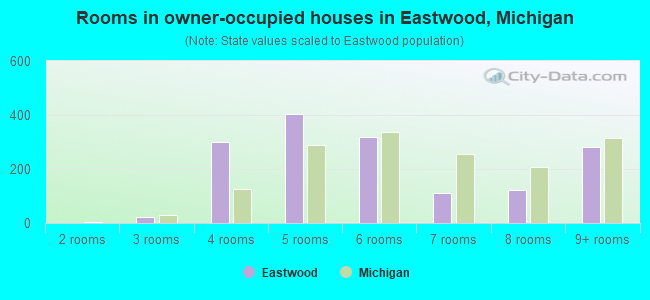 Rooms in owner-occupied houses in Eastwood, Michigan