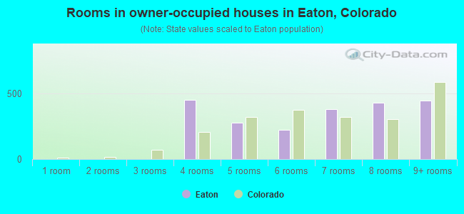 Rooms in owner-occupied houses in Eaton, Colorado