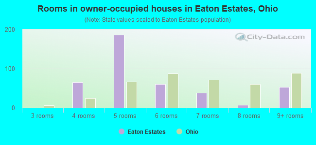 Rooms in owner-occupied houses in Eaton Estates, Ohio