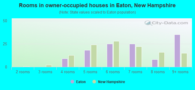 Rooms in owner-occupied houses in Eaton, New Hampshire