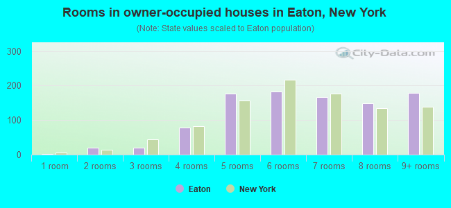 Rooms in owner-occupied houses in Eaton, New York