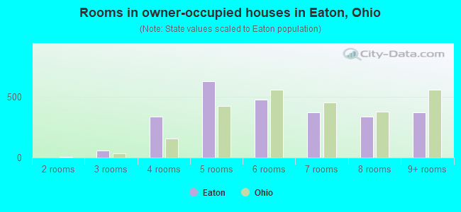 Rooms in owner-occupied houses in Eaton, Ohio
