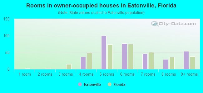 Rooms in owner-occupied houses in Eatonville, Florida