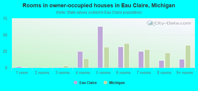 Rooms in owner-occupied houses in Eau Claire, Michigan