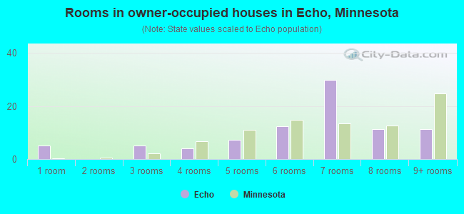 Rooms in owner-occupied houses in Echo, Minnesota