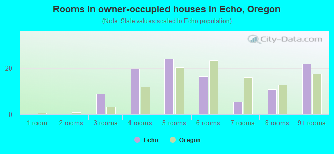 Rooms in owner-occupied houses in Echo, Oregon