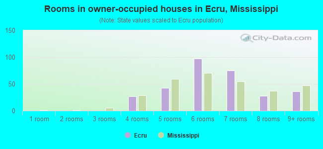 Rooms in owner-occupied houses in Ecru, Mississippi