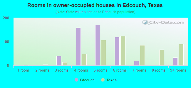 Rooms in owner-occupied houses in Edcouch, Texas